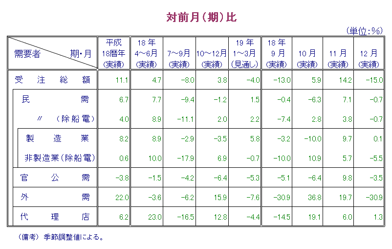 第1表  対前月比