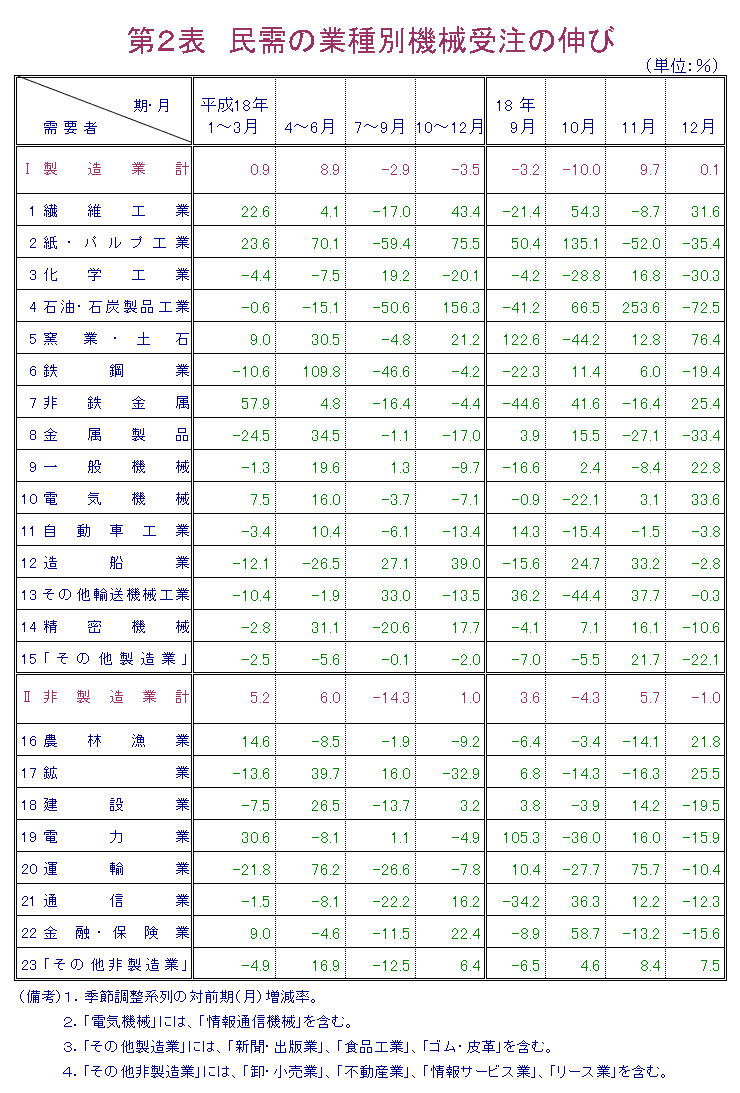 第2表  民需の業種別機械受注の伸び