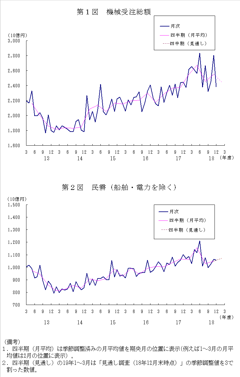 グラフ：機械受注額の推移