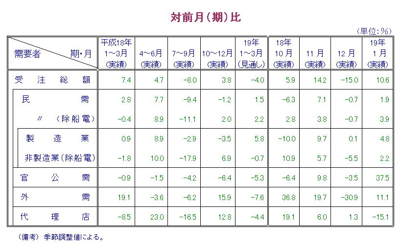 第1表  対前月比