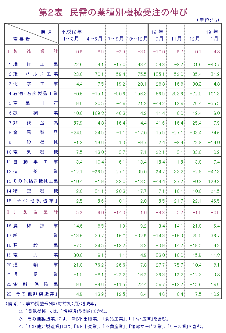 第2表  民需の業種別機械受注の伸び