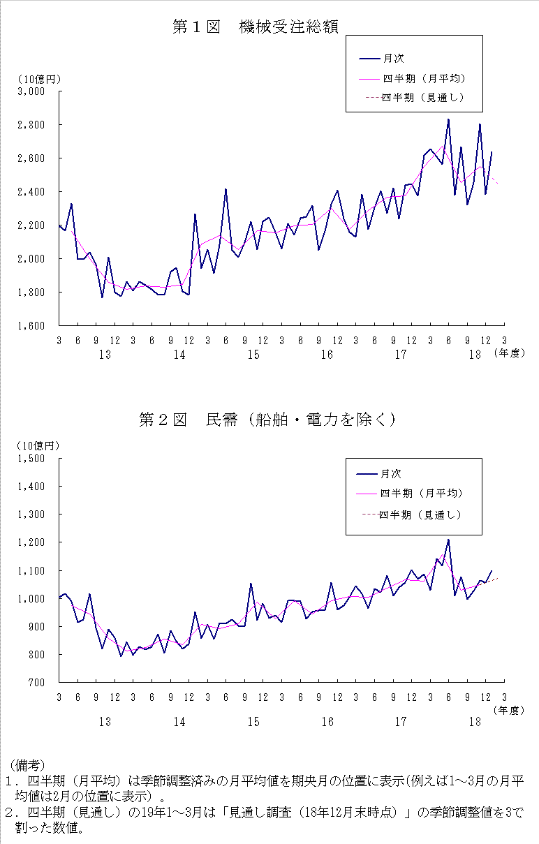 グラフ：機械受注額の推移