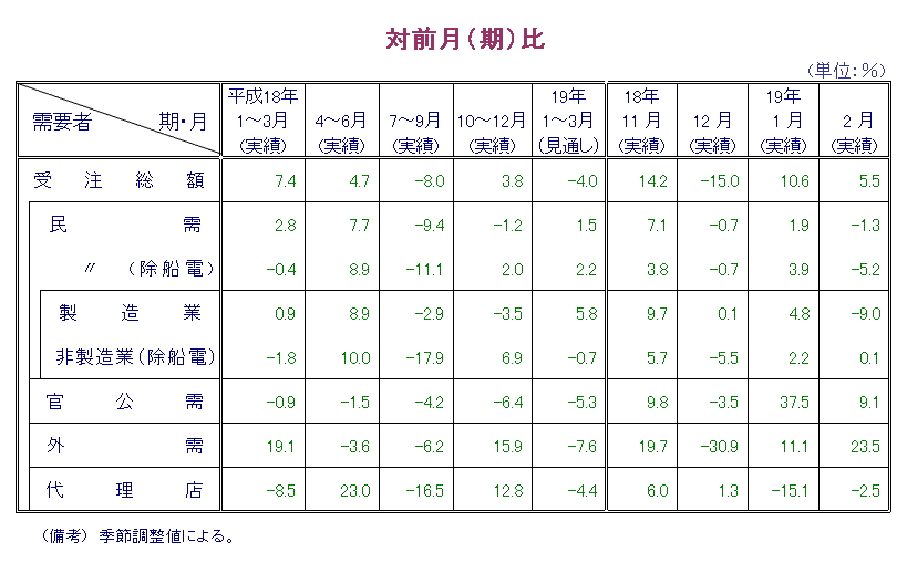 第1表  対前月比