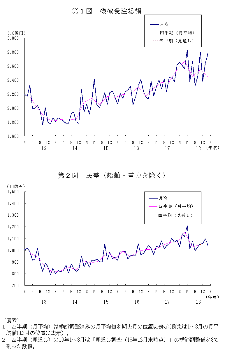 グラフ：機械受注額の推移