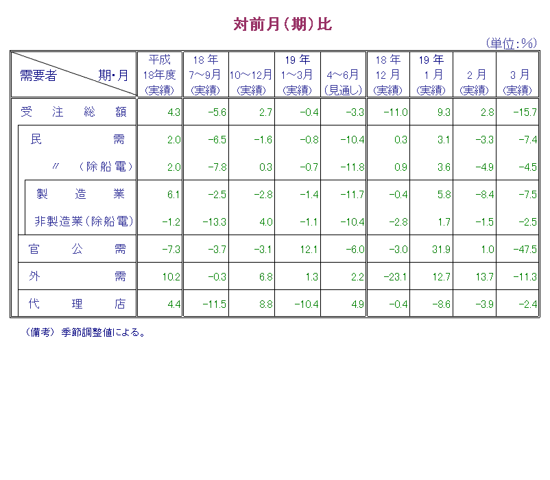 第1表  対前月比