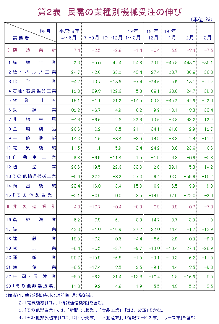 第2表  民需の業種別機械受注の伸び