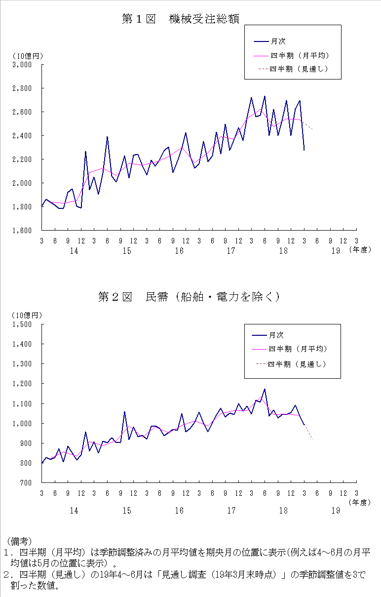 グラフ：機械受注額の推移