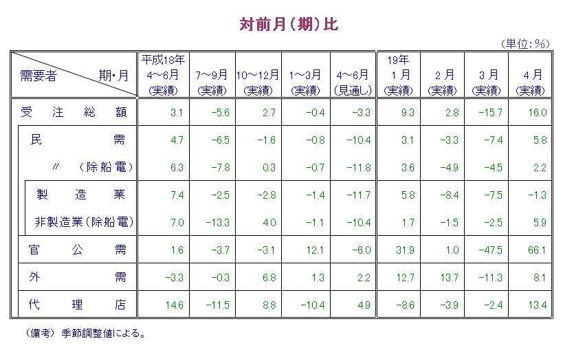 第1表  対前月比