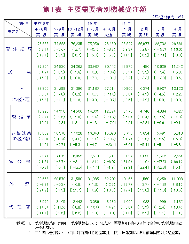 第1表  主要需要者別機械受注額