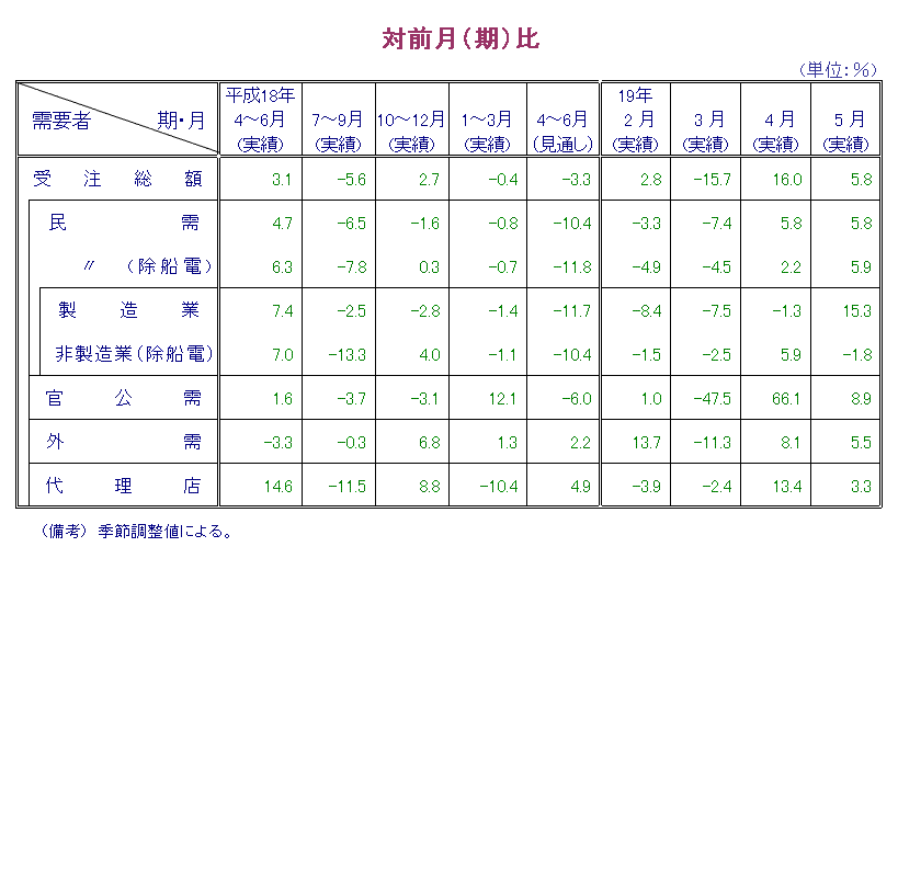 第1表  対前月比