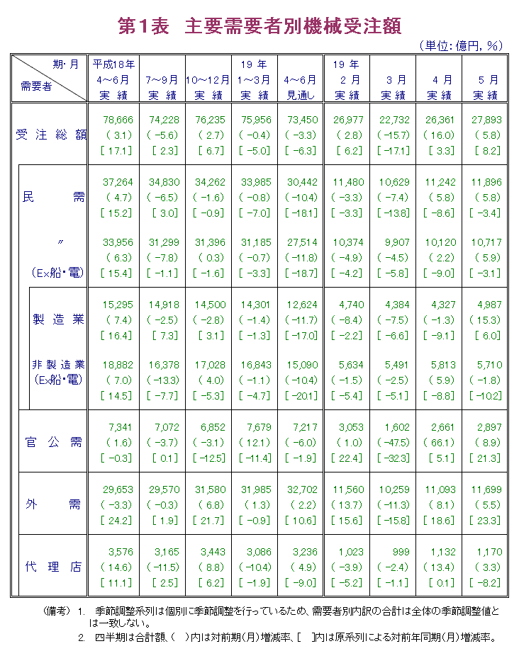 第1表  主要需要者別機械受注額