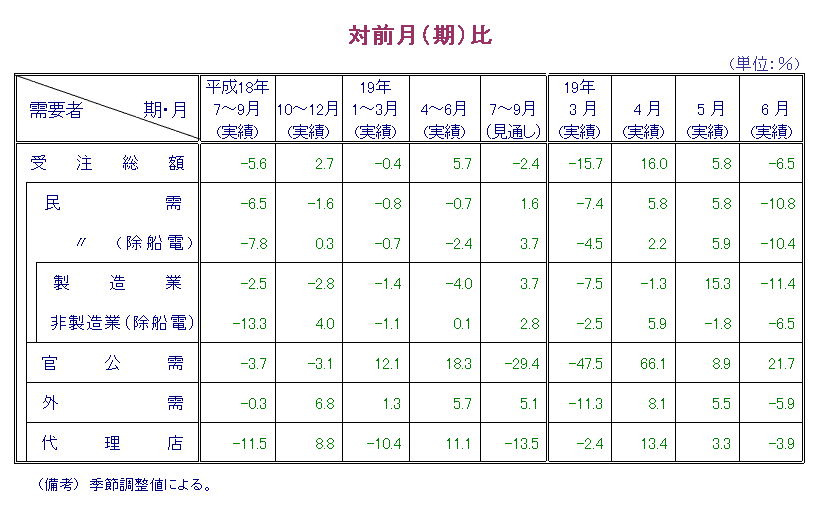 第1表  対前月比