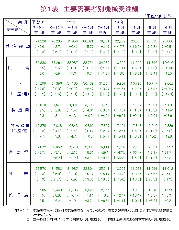 第1表  主要需要者別機械受注額