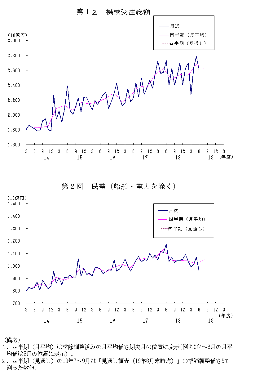 グラフ：機械受注額の推移