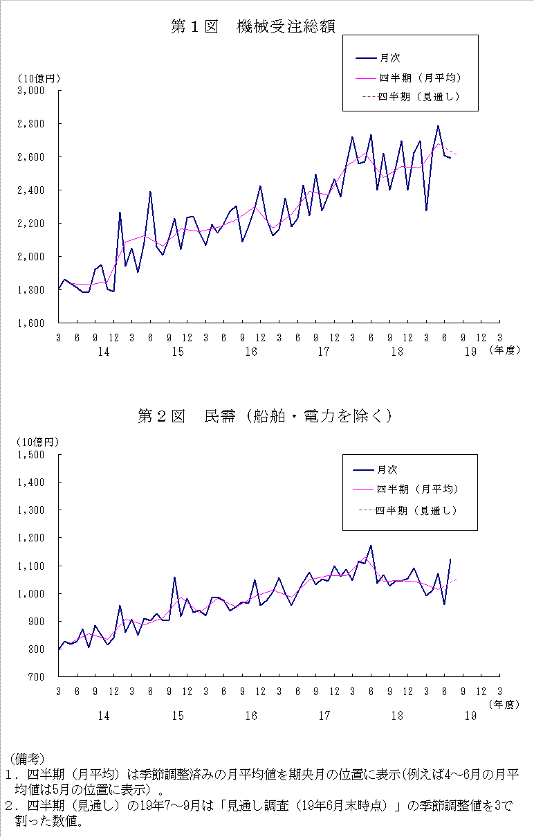 グラフ：機械受注額の推移