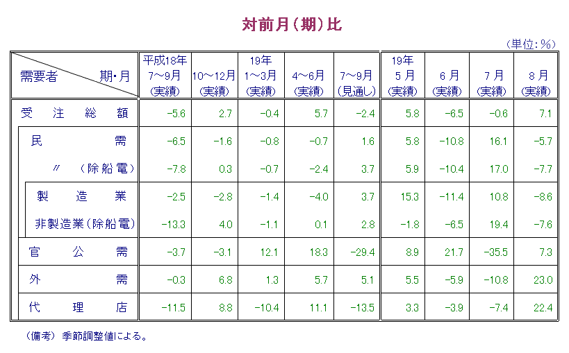 第1表  対前月比