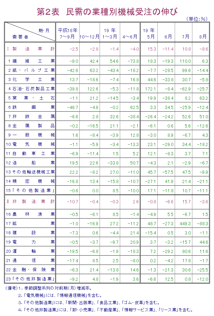 第2表  民需の業種別機械受注の伸び