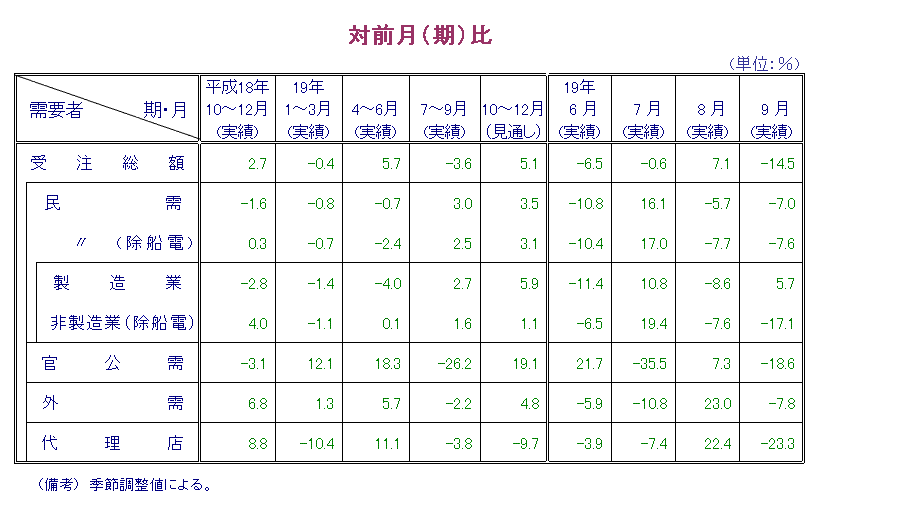 第1表  対前月比