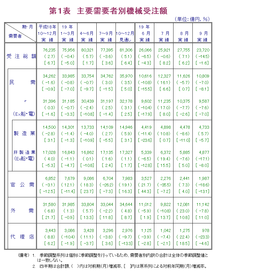 第1表  主要需要者別機械受注額