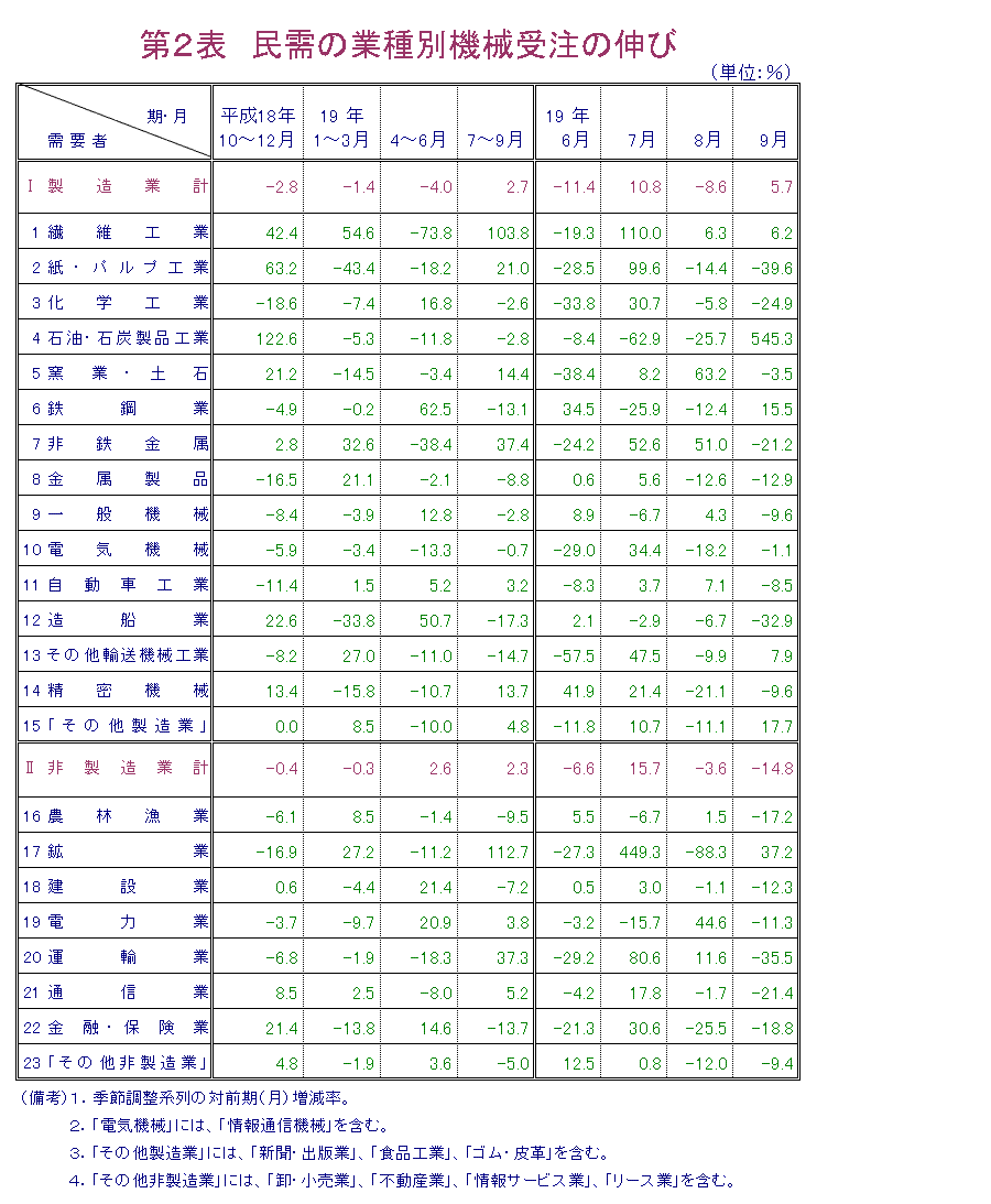 第2表  民需の業種別機械受注の伸び