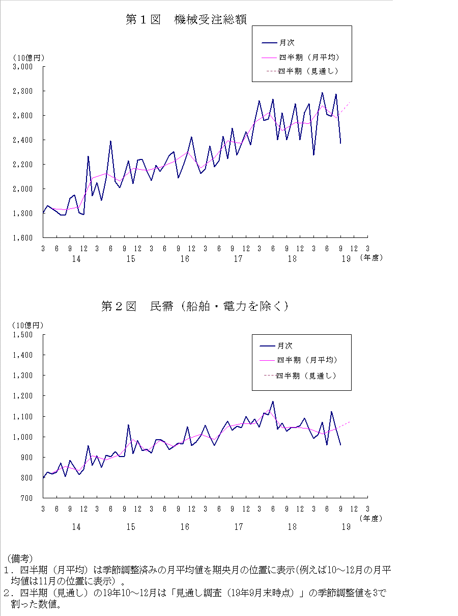 グラフ：機械受注額の推移