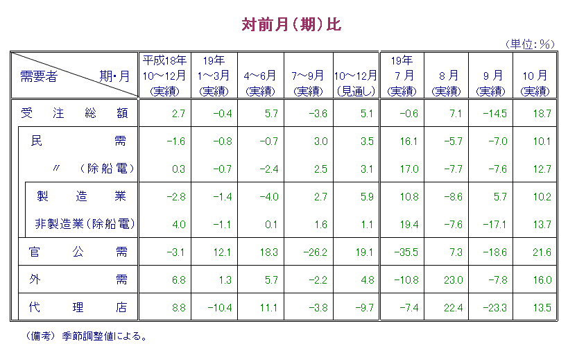 第1表  対前月比