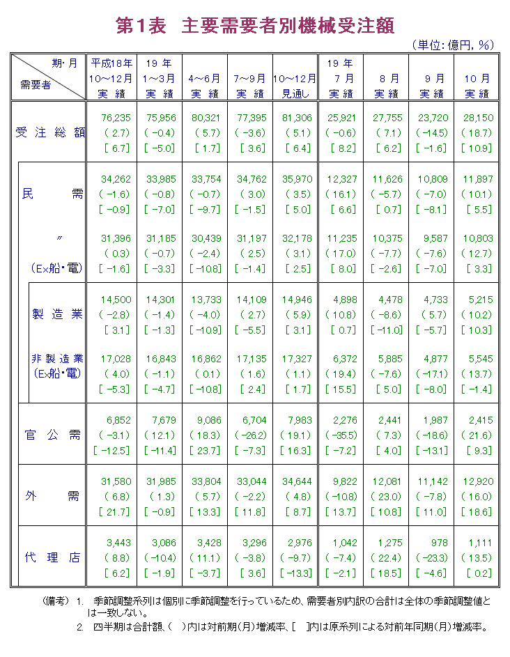 第1表  主要需要者別機械受注額