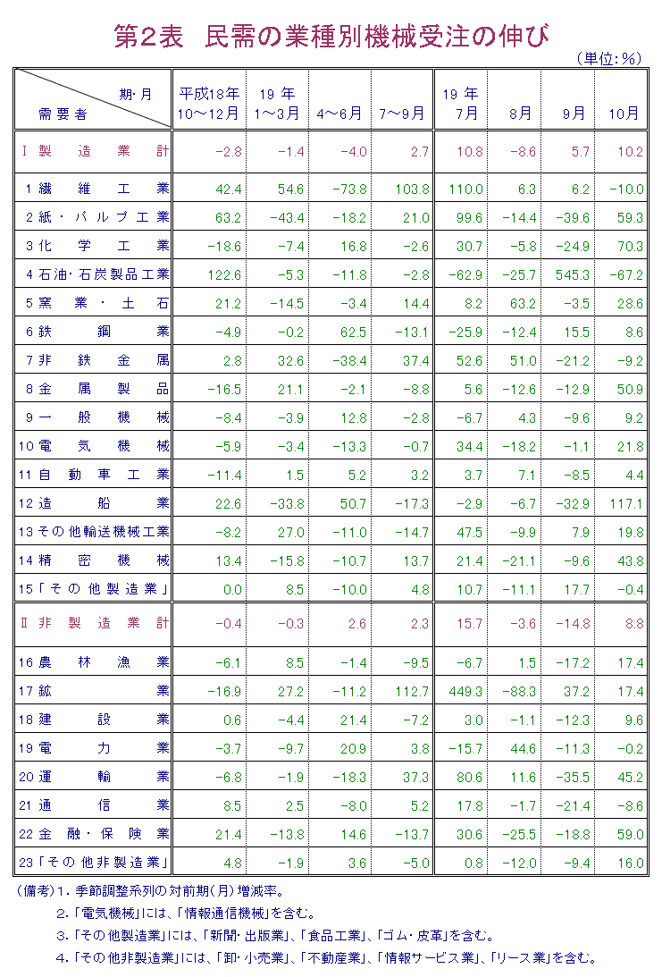 第2表  民需の業種別機械受注の伸び