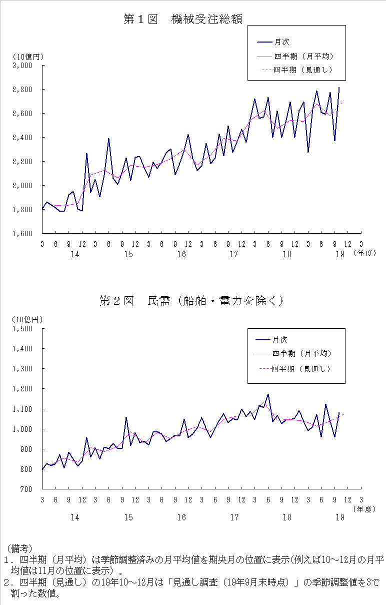 グラフ：機械受注額の推移