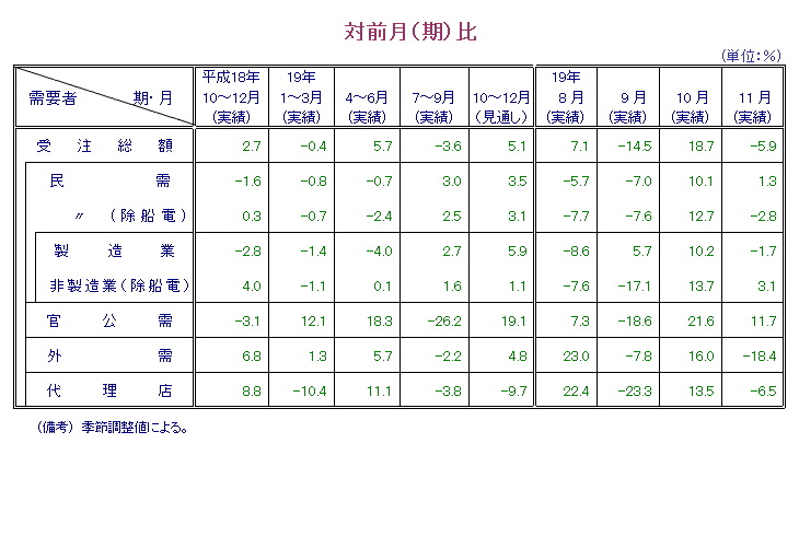 第1表  対前月比