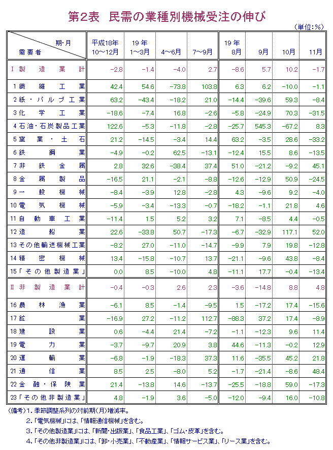 第2表  民需の業種別機械受注の伸び