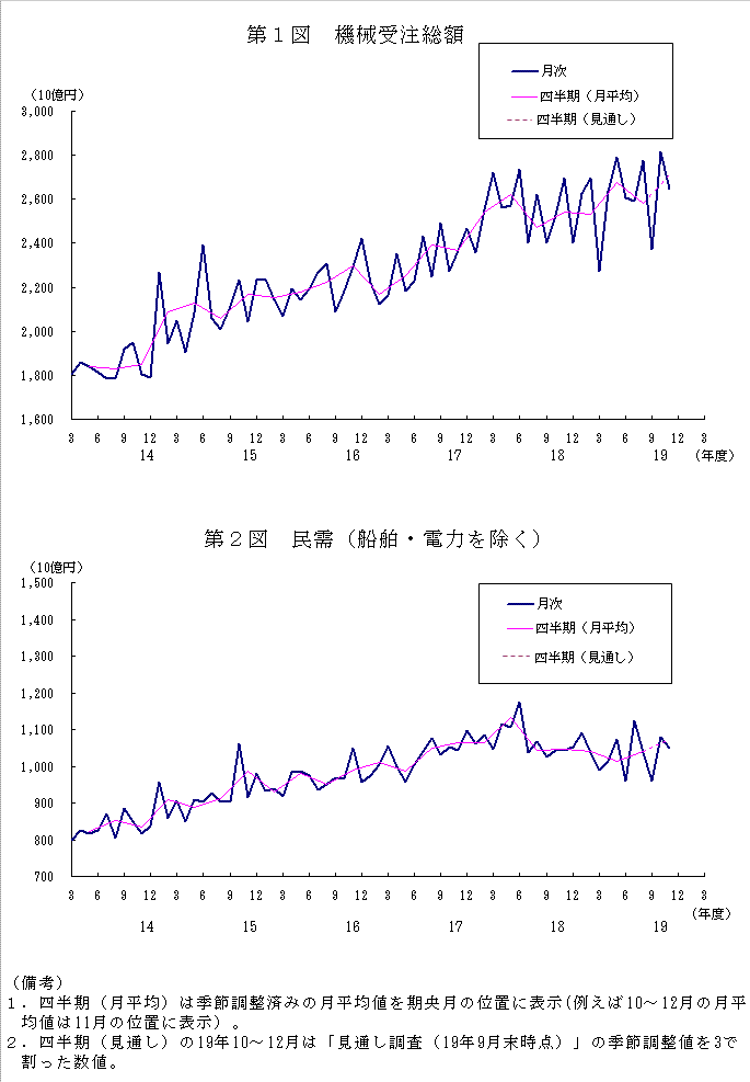 グラフ：機械受注額の推移