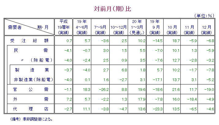 第1表  対前月比