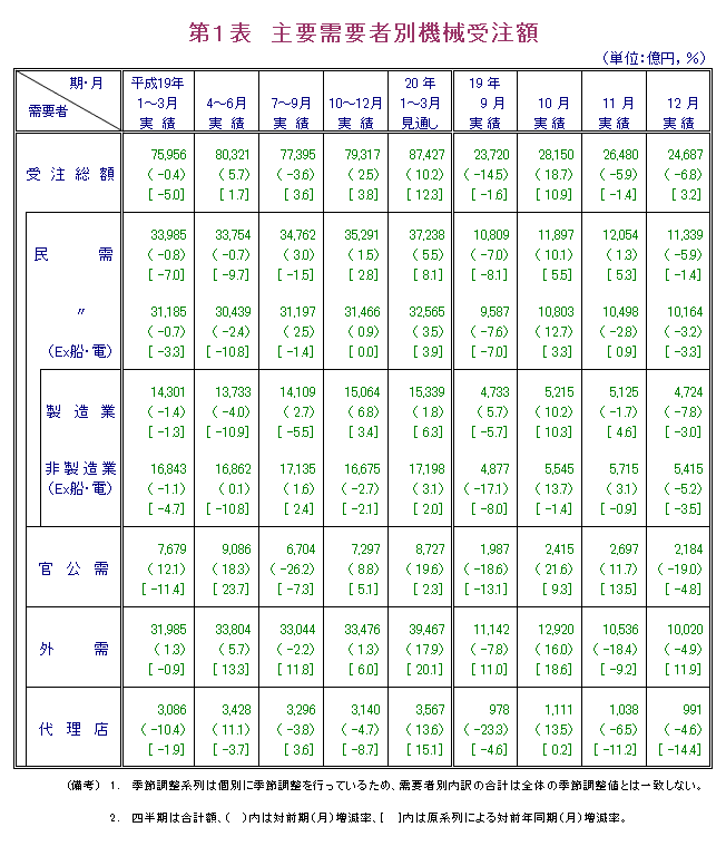 第1表  主要需要者別機械受注額