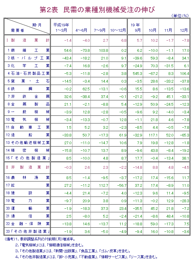 第2表  民需の業種別機械受注の伸び