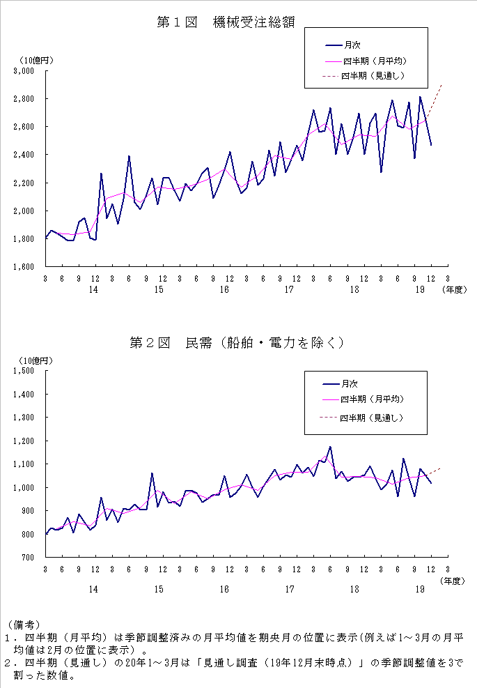 グラフ：機械受注額の推移