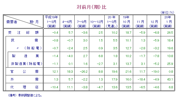 第1表  対前月比