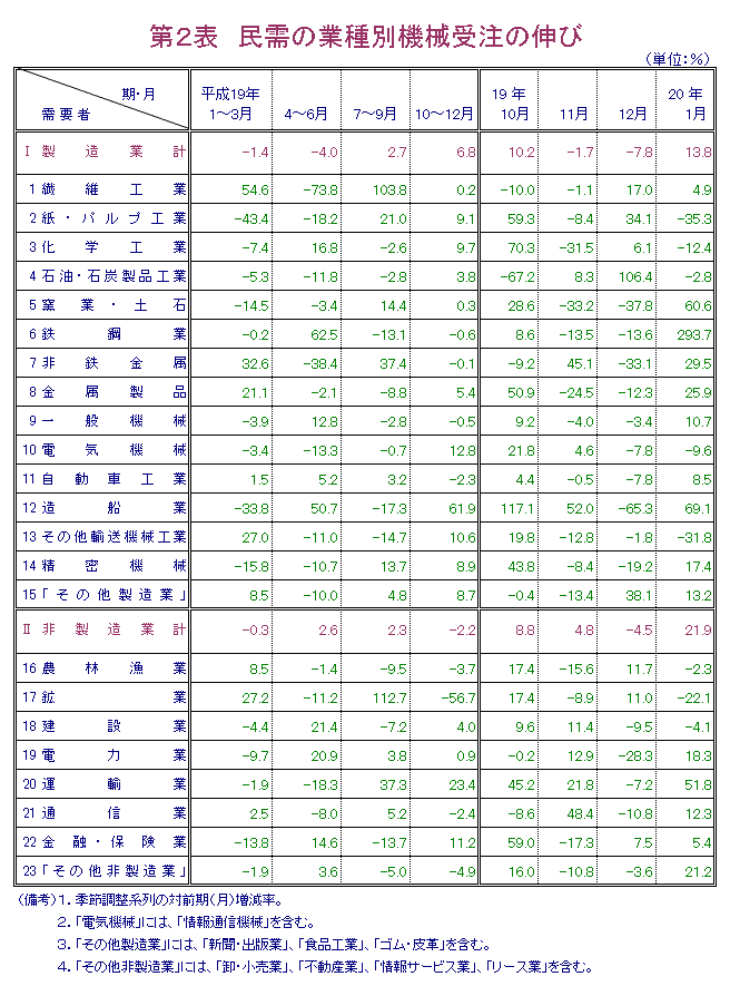 第2表  民需の業種別機械受注の伸び