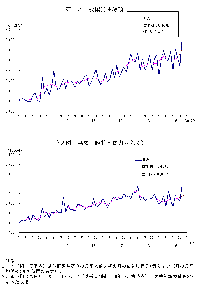 グラフ：機械受注額の推移