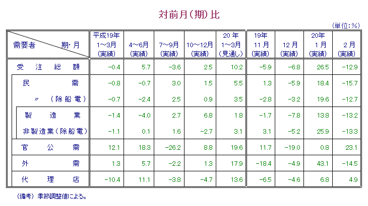 第1表  対前月比