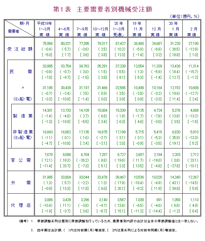 第1表  主要需要者別機械受注額