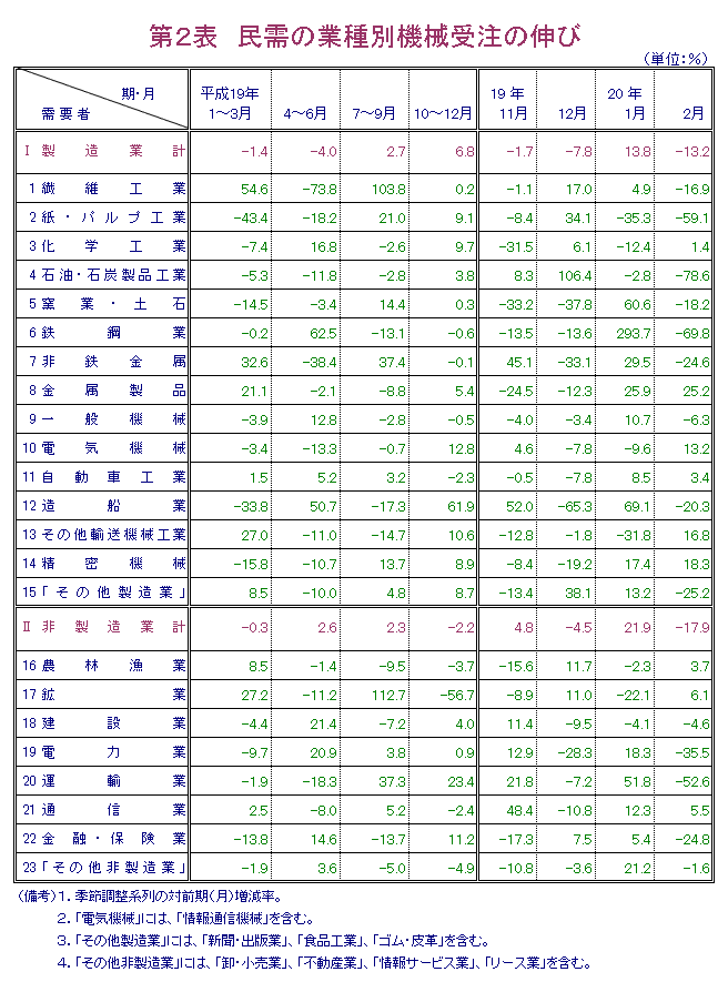第2表  民需の業種別機械受注の伸び