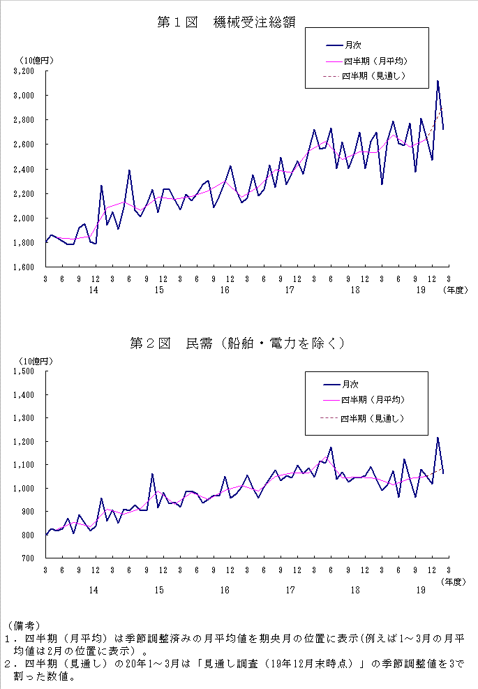 グラフ：機械受注額の推移