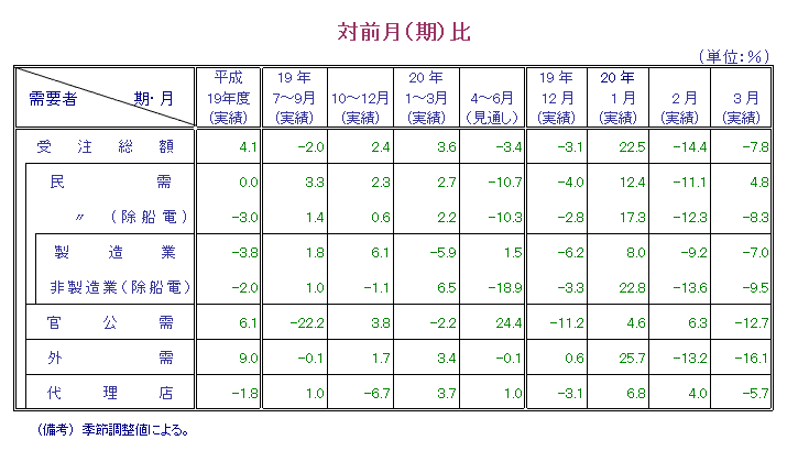 第1表  対前月比