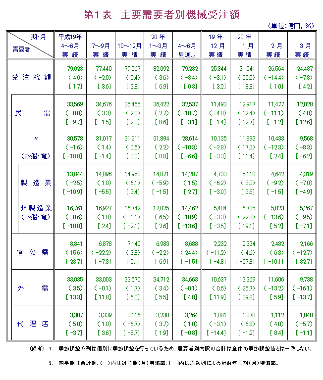 第1表  主要需要者別機械受注額