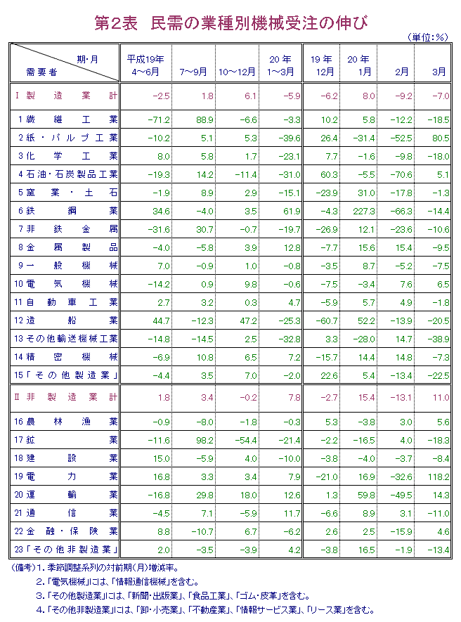 第2表  民需の業種別機械受注の伸び