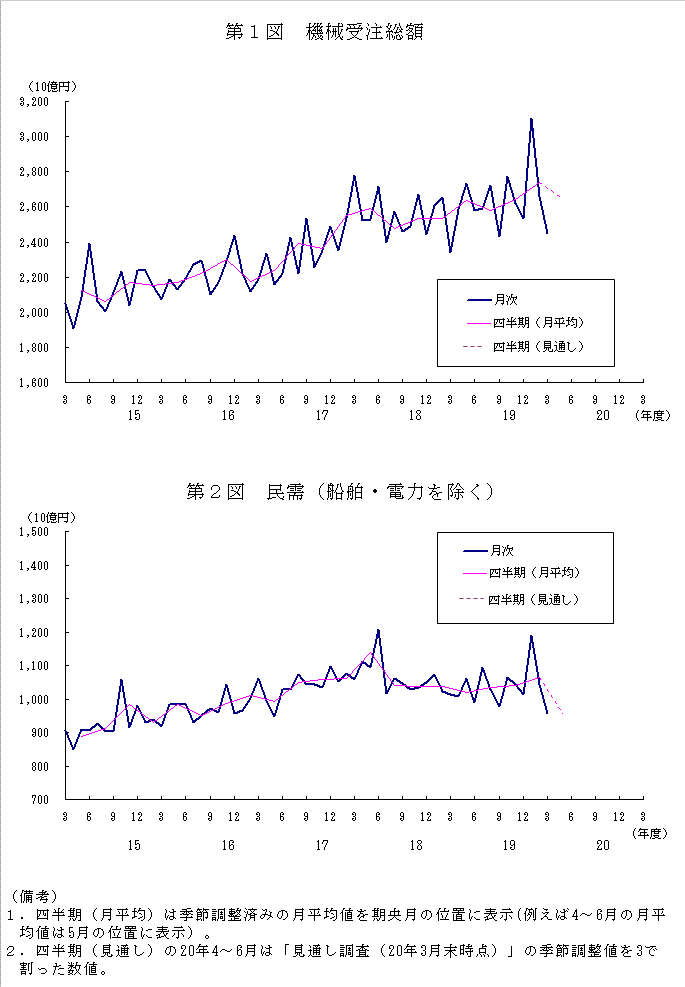 グラフ：機械受注額の推移