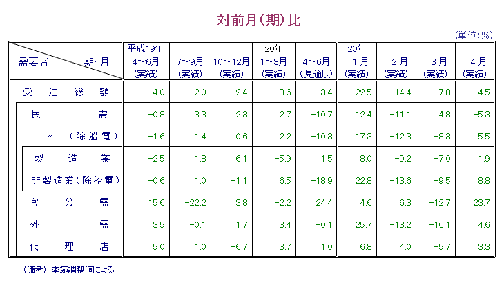 第1表  対前月比