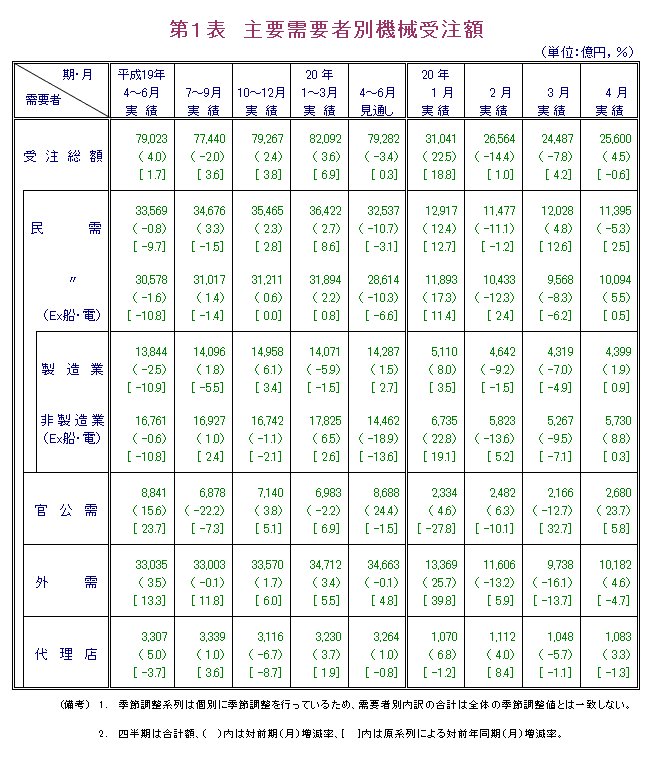 第1表  主要需要者別機械受注額