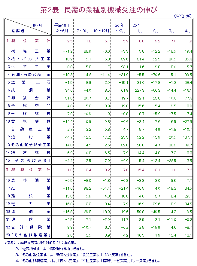 第2表  民需の業種別機械受注の伸び